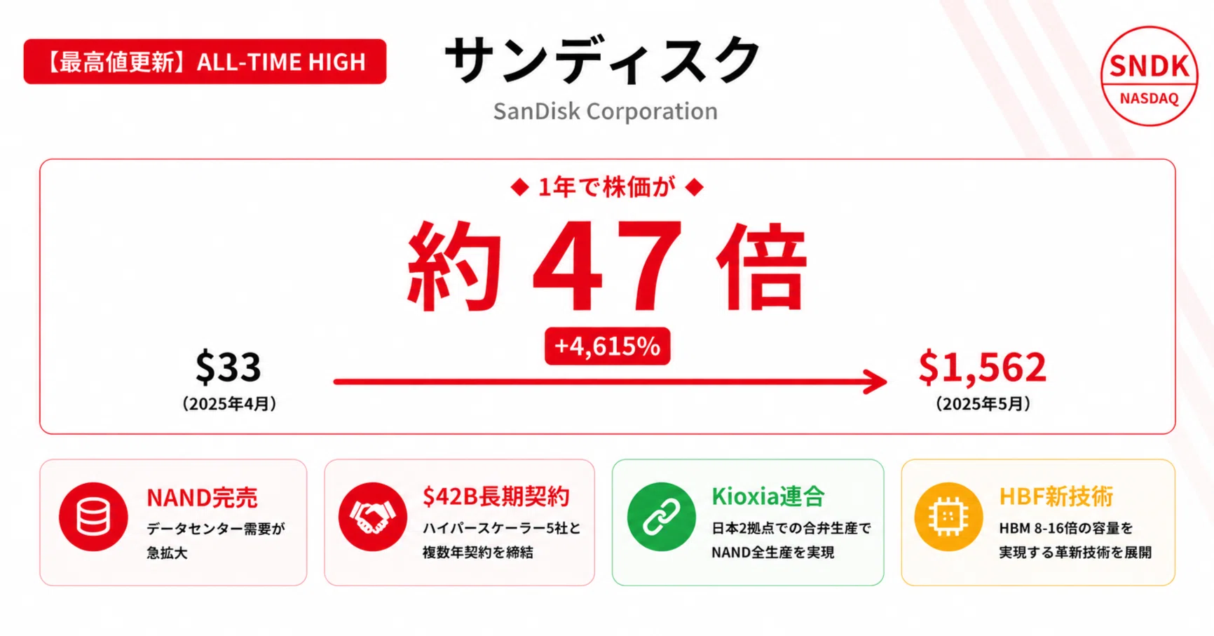 サン ディスク 株価