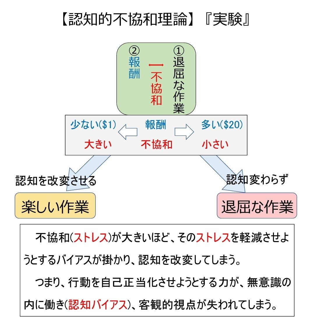 認知的不協和理論 ネトウヨ と リベラル の考察 けろっち Note