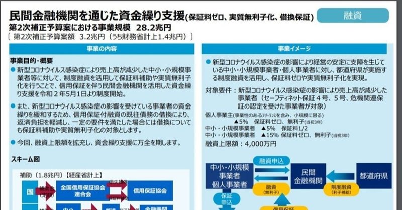 融資制度で実質無利子の枠が広がりました