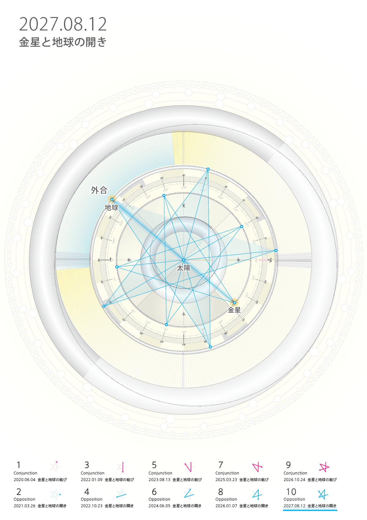 太陽系時空間地図 地球暦 feel art HELIOS 2020 Venus Pentagram 太陽系時空間地図 地球暦 feel art HELIOS 2020 Venus Pentagram