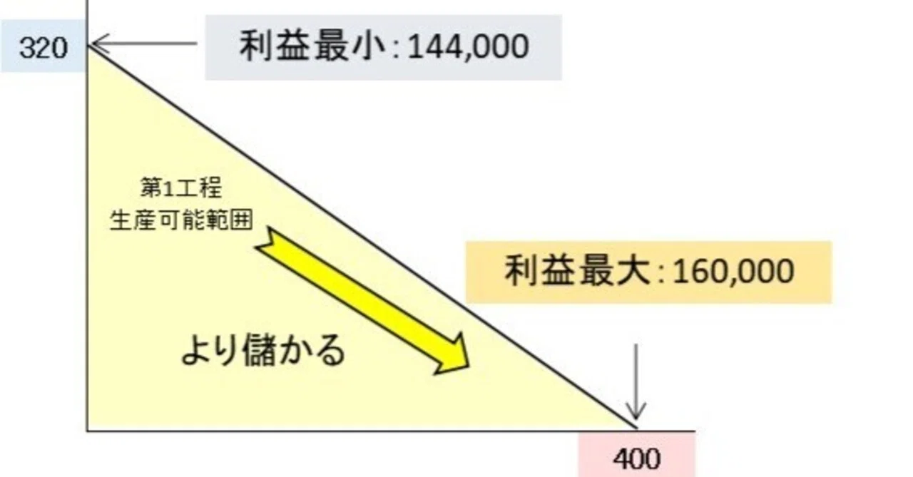 線形計画法（リニアプログラミング）の問題の考え方(2) 方程式を使わず