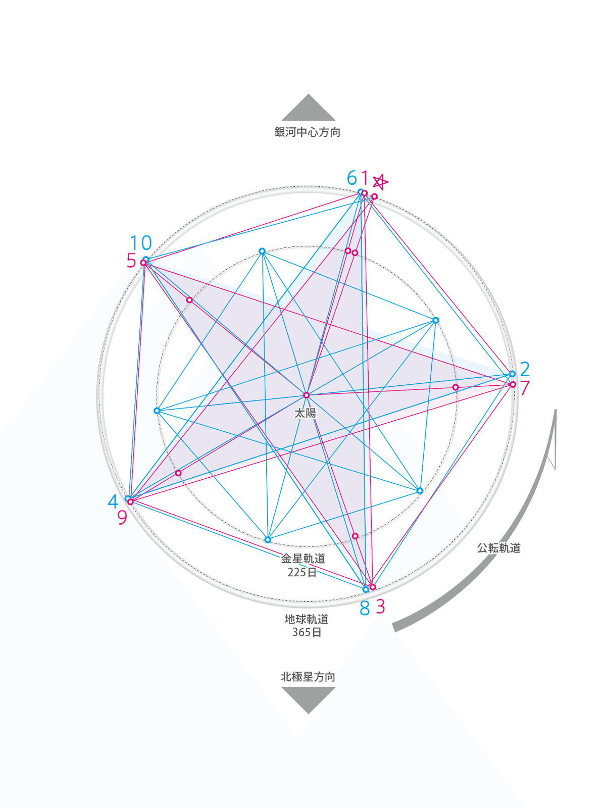 太陽系時空間地図 地球暦 feel art HELIOS 2020 Venus Pentagram 太陽系時空間地図 地球暦 feel art HELIOS 2020 Venus Pentagram
