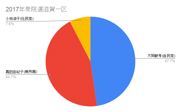 2017年衆院選滋賀一区