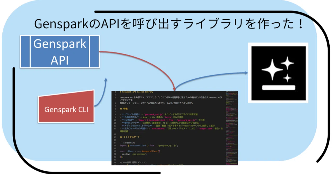 おまけ特典付き】GensparkのAPIを呼び出すライブラリを作った！｜NISHIWAKI