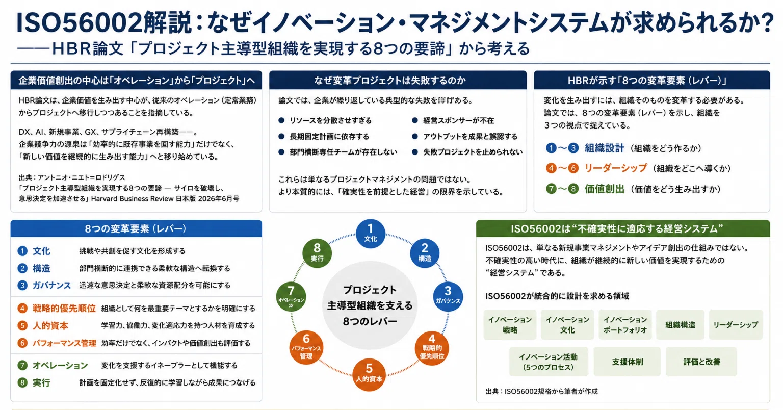 ISO56002解説：なぜイノベーション・マネジメントシステムが求められる