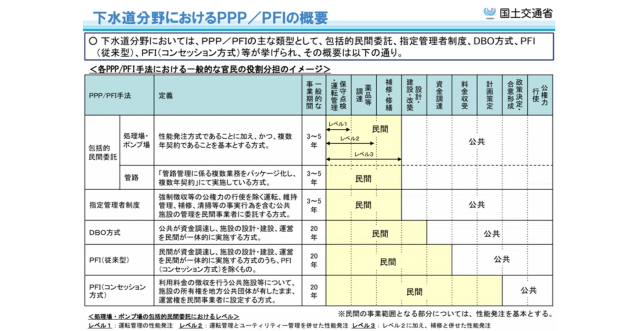 PPP、PFI、コンセッションの違い｜銀融学会