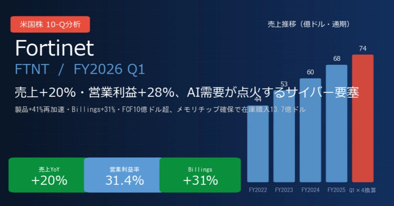 フォーティネット / Fortinet（FTNT）決算分析｜売上+20%・製品+41%再 