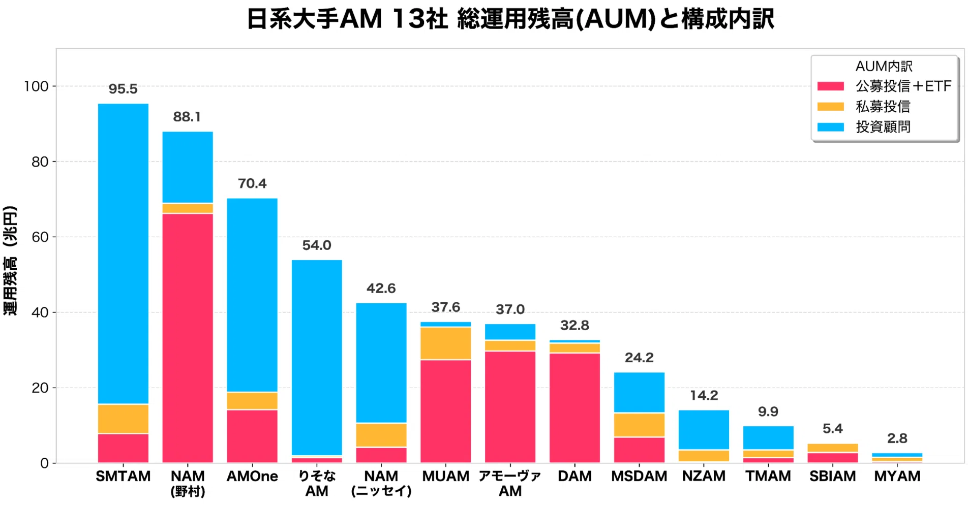 アセットマネジメント業界ランキング AUM・年収・初任給・採用人数など