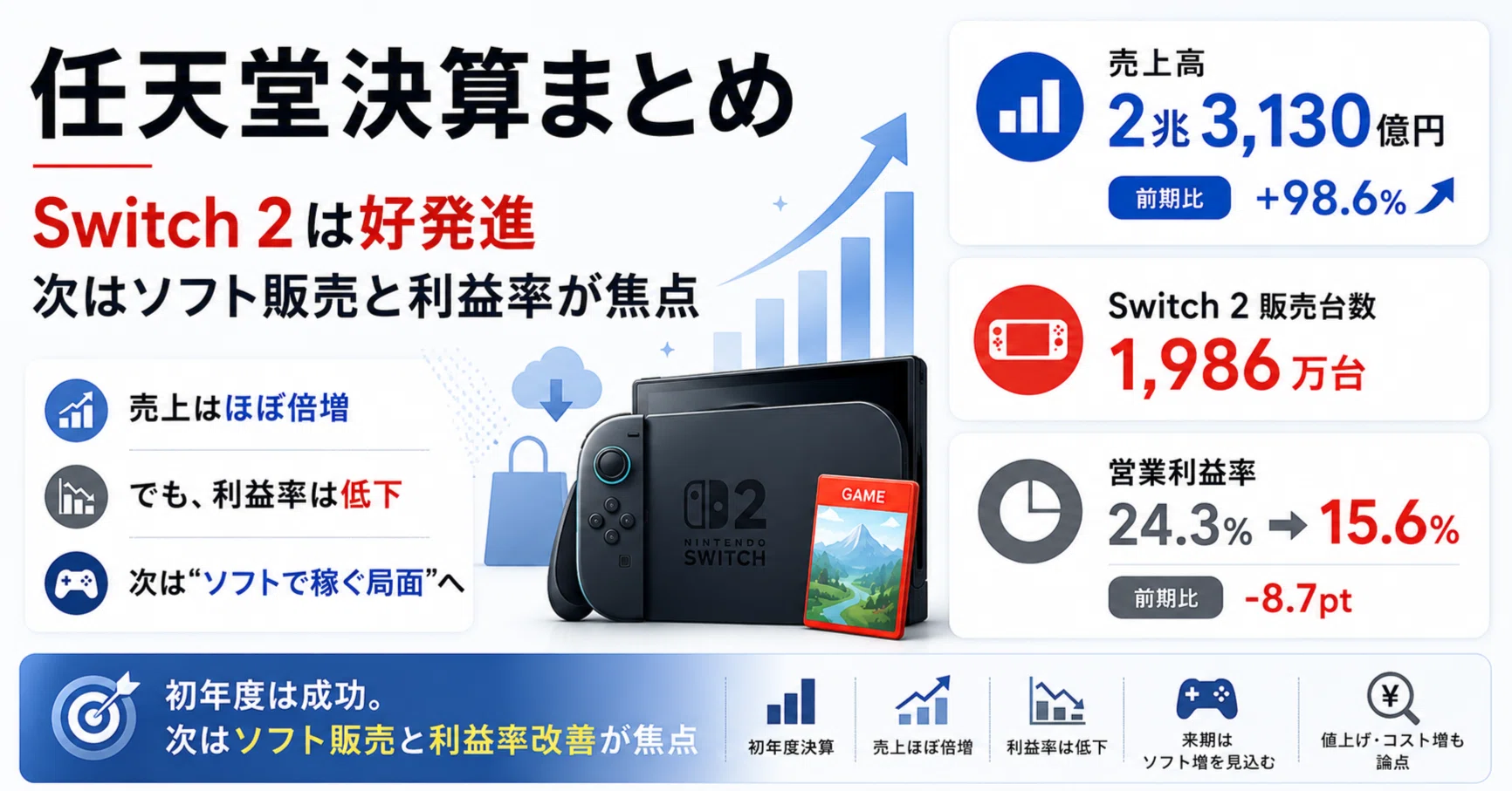 任天堂【7974】決算まとめ｜Switch 2は好発進も、利益率や値上げ