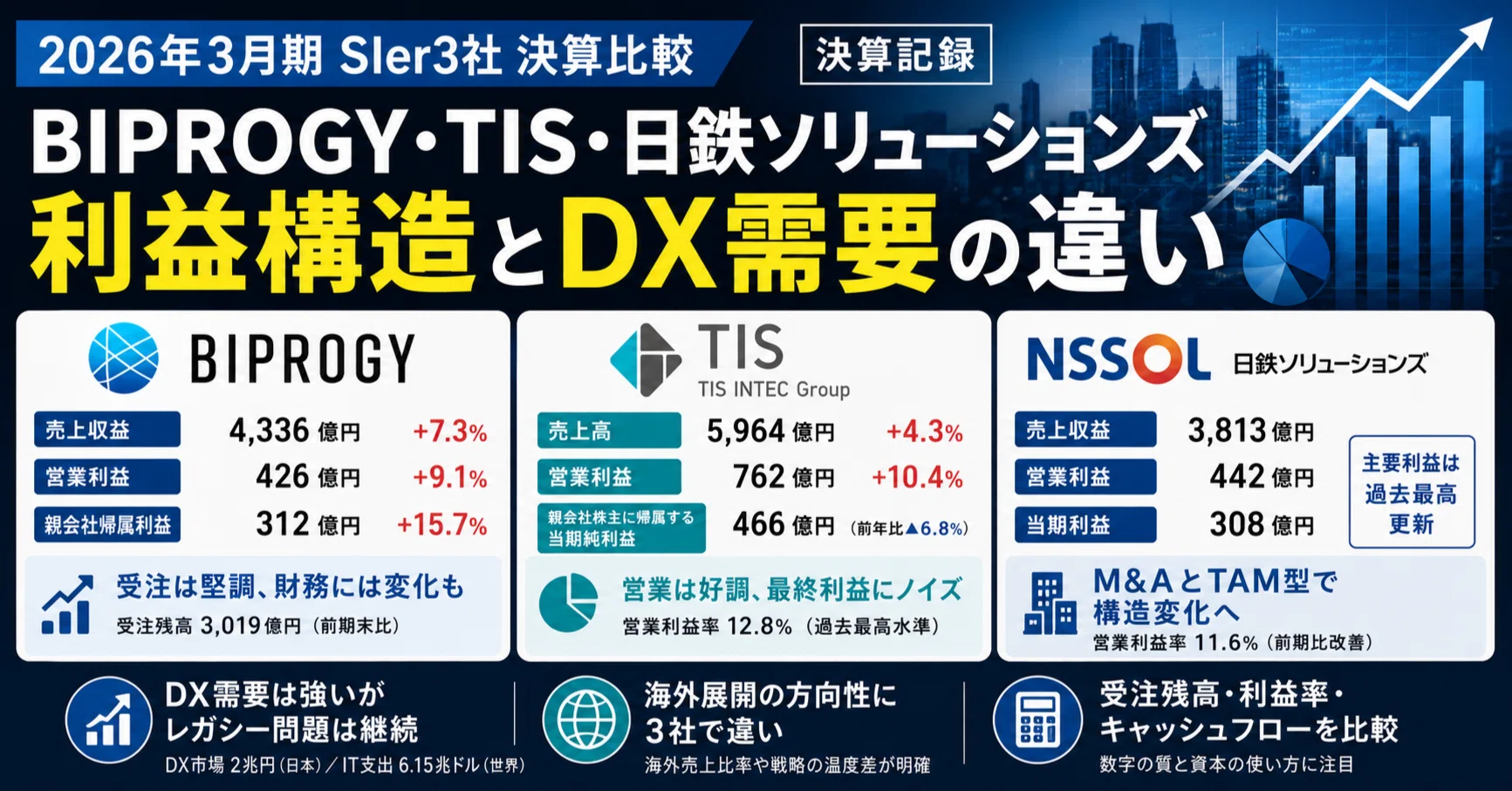 2026年3月期｜BIPROGY・TIS・日鉄ソリューションズ｜SIer3社の決算比較