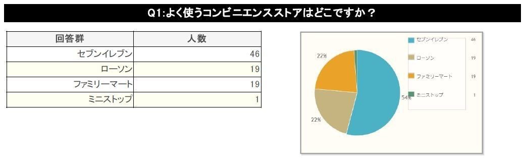 Q1よく使うコンビニ