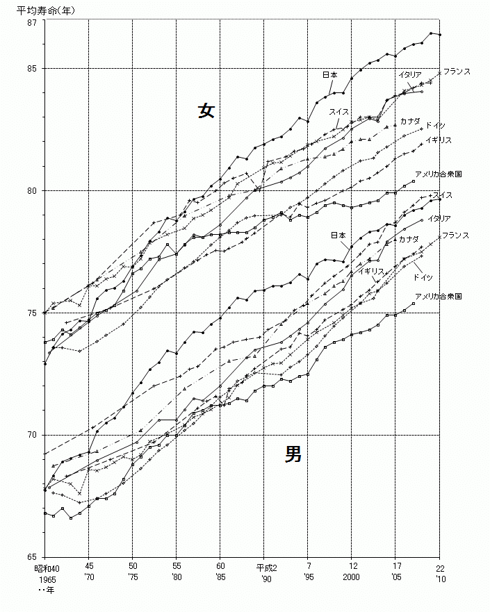 日本と世界の平均寿命比較