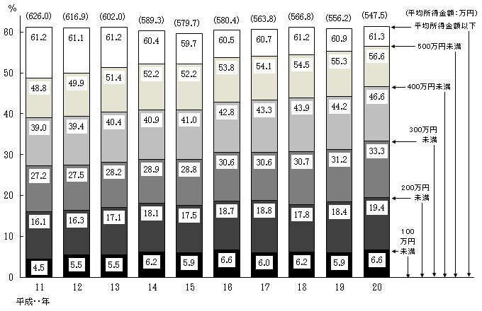 所得の分布状況