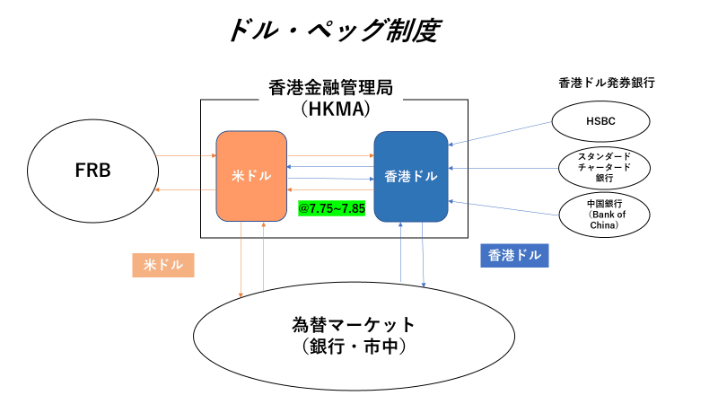 ドル・ペッグ制度