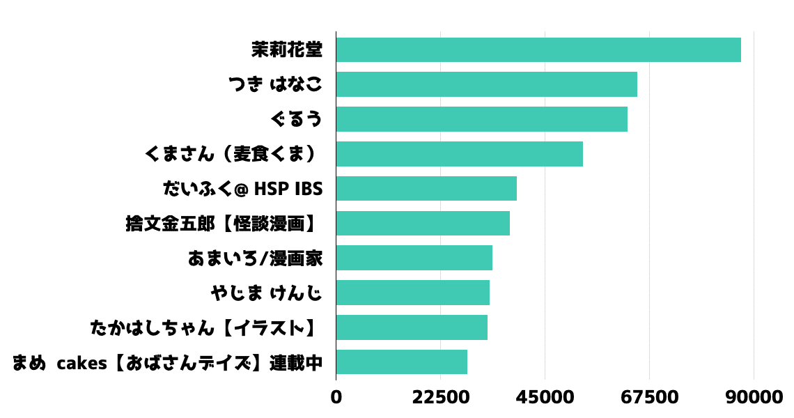 Note人気 マンガ ユーザー歴代ランキングベスト50 かわちゃん Note