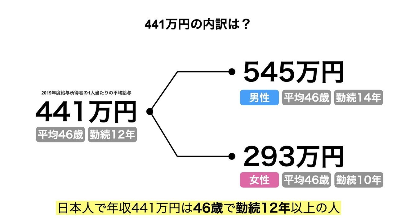 46 歳 平均 年収