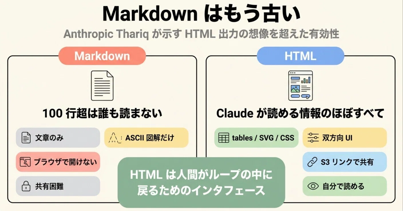 Markdown はもう古い ─ Anthropic Thariq が示す HTML 出力の想像を