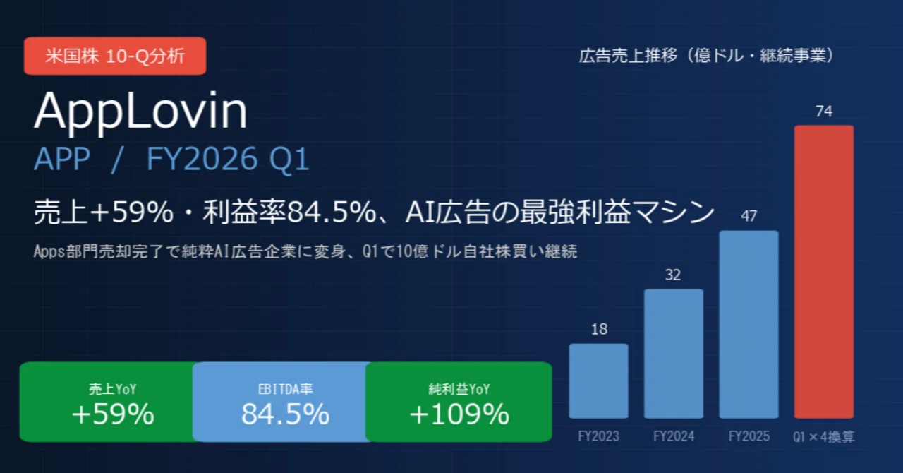アップラビン / AppLovin（APP）決算分析｜売上+59%・利益率84.5