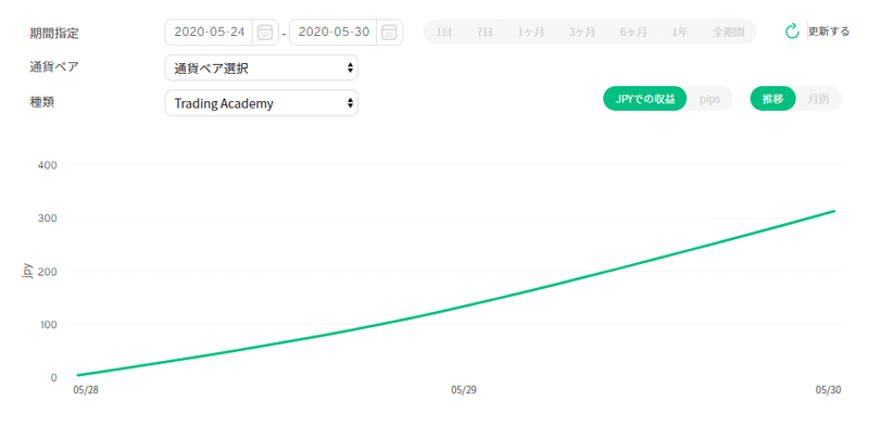 Trading Academy収益曲線