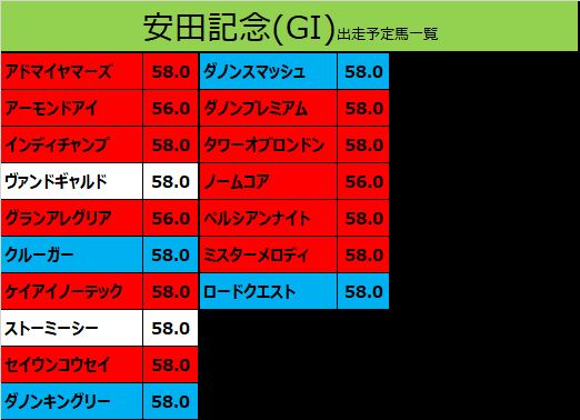 安田記念2020の予想用・出走予定馬一覧