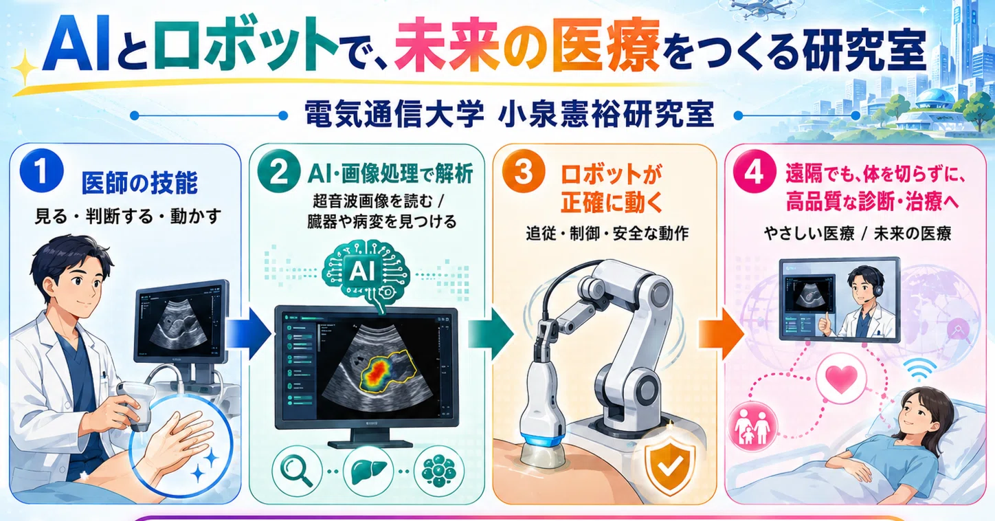 AIとロボットで、未来の医療をつくる研究室 →超音波・AI・ロボット