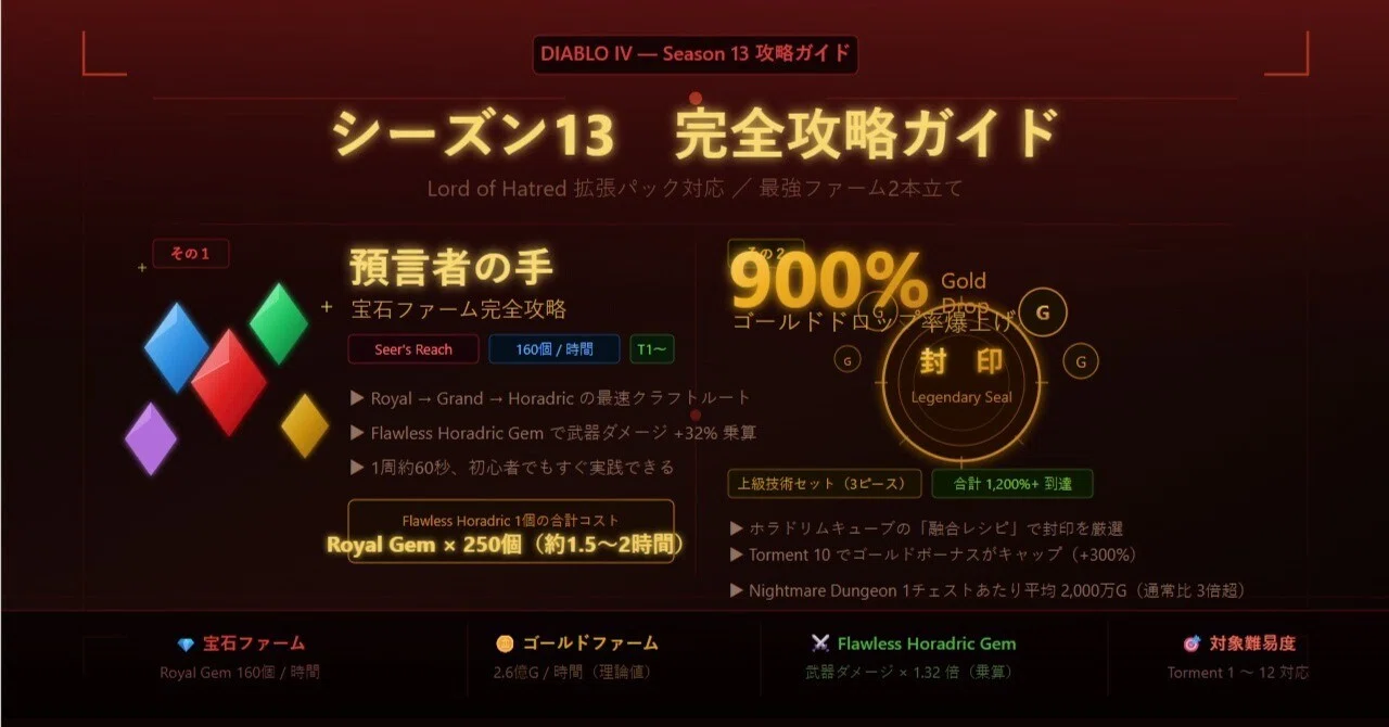 ディアブロ4 シーズン13 完全攻略】預言者の手で宝石ファーム