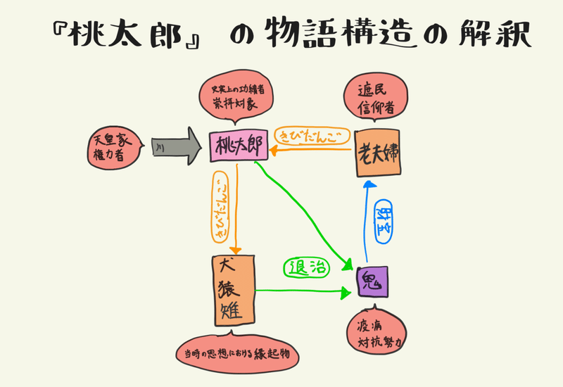 【物語生成術概論】 ストーリーの構造分析と編集技法|お絵描きホーホー論|note