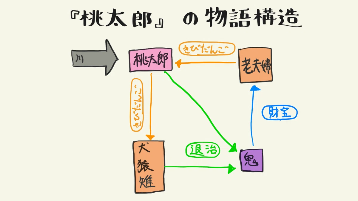 【物語生成術概論】 ストーリーの構造分析と編集技法｜お絵描きホーホー論