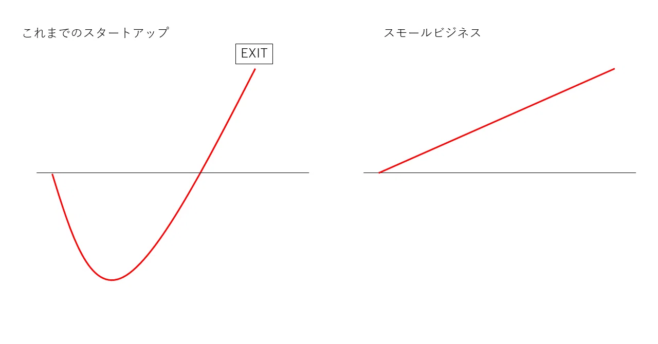 リターンを変えれば投資が変わる スタートアップのjカーブ の意味を考え直してみよう Sustainable Startup サスティナブル起業 Note