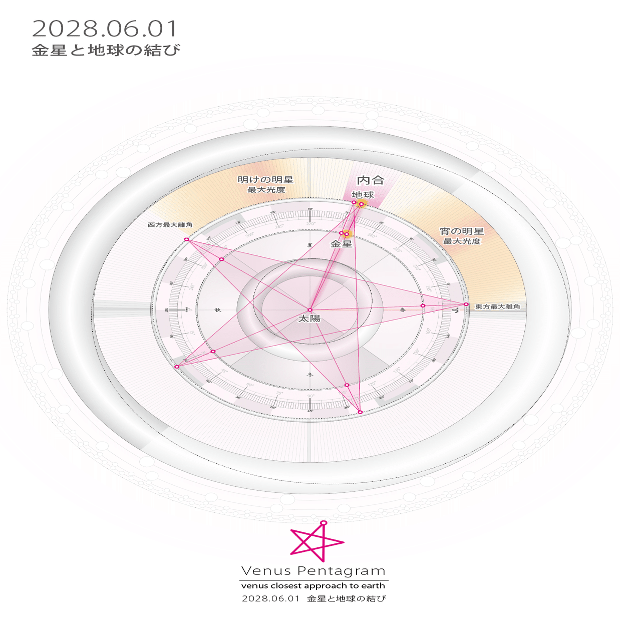 太陽系時空間地図 地球暦 feel art HELIOS 2020 Venus Pentagram