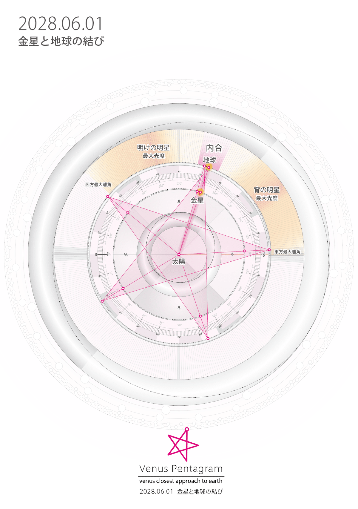 太陽系時空間地図 地球暦 feel art HELIOS 2020 Venus Pentagram 太陽系時空間地図 地球暦 feel art HELIOS 2020 Venus Pentagram