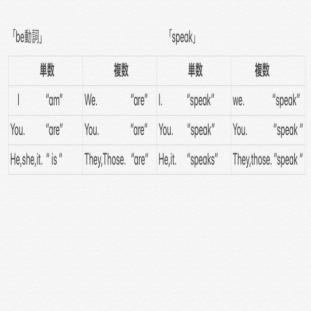 全然 Be動詞 やらんやんけ 今回は 三単現の S あべっくもわ Note