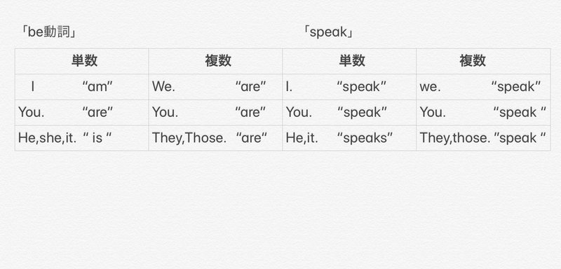 全然 Be動詞 やらんやんけ 今回は 三単現の S あべっくもわ Note