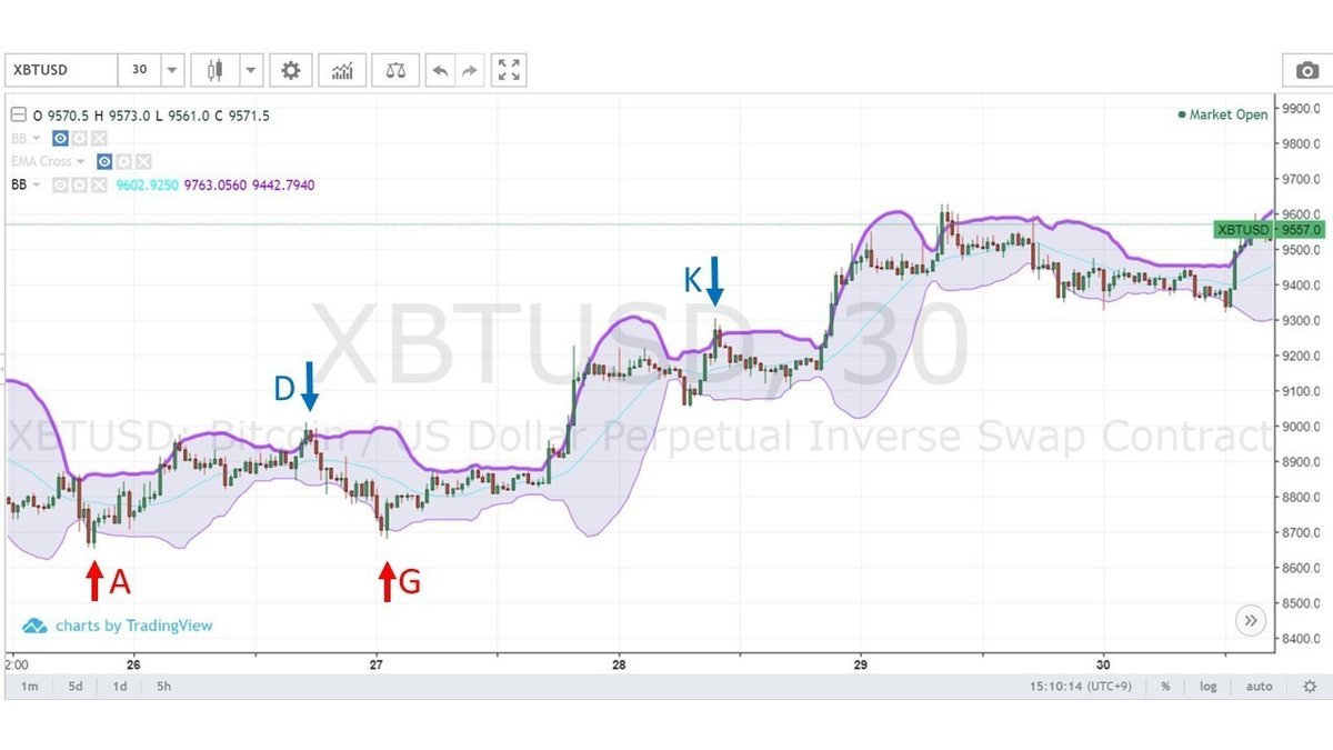必読】エントリータイミングの見極め方｜もなちょ