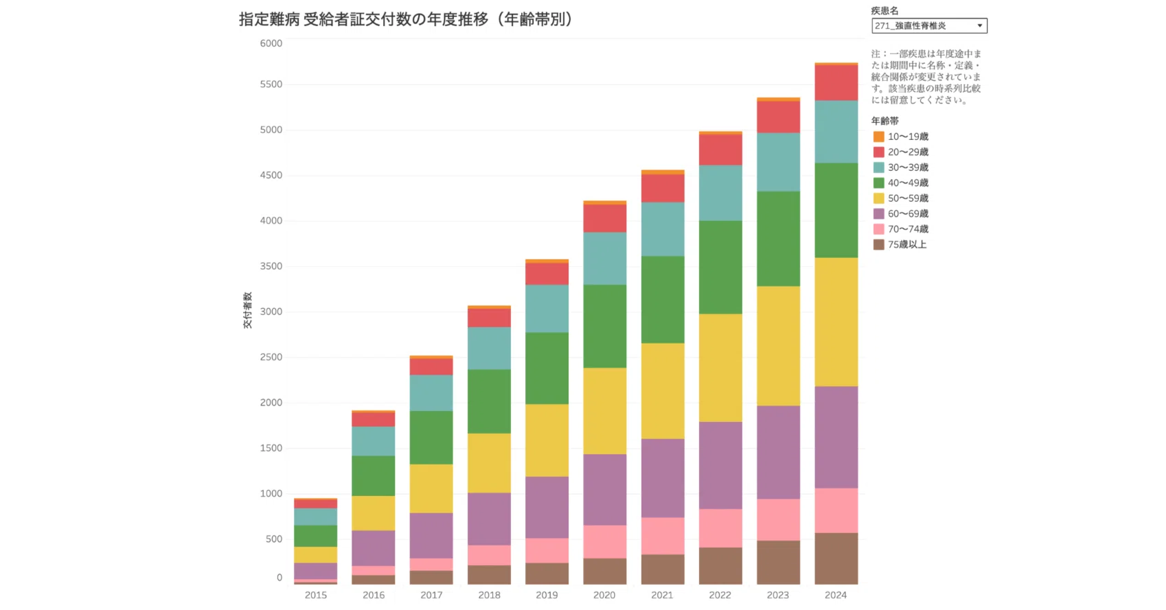 増え続ける仲間たちー指定難病の患者数推移｜JASC