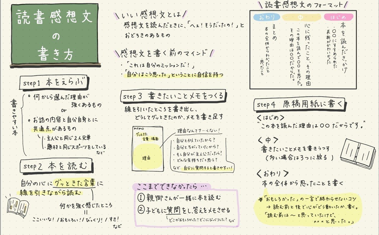 １枚絵でわかる 読書感想文の書き方 ディレクションズ 学習コンテンツ開発部 Note