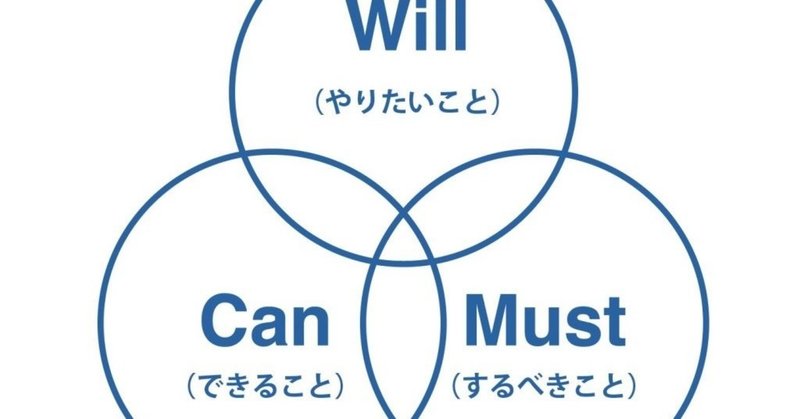 就活 転職 3week 自己分析 Will Can Mustの考え方 21年卒最新版 Tsuyoshi Tokinaga Note