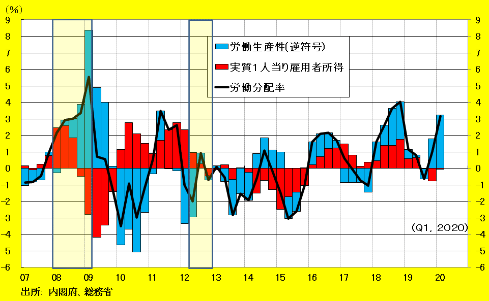 労働コスト生産性（日本）