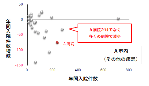 その他の疾患