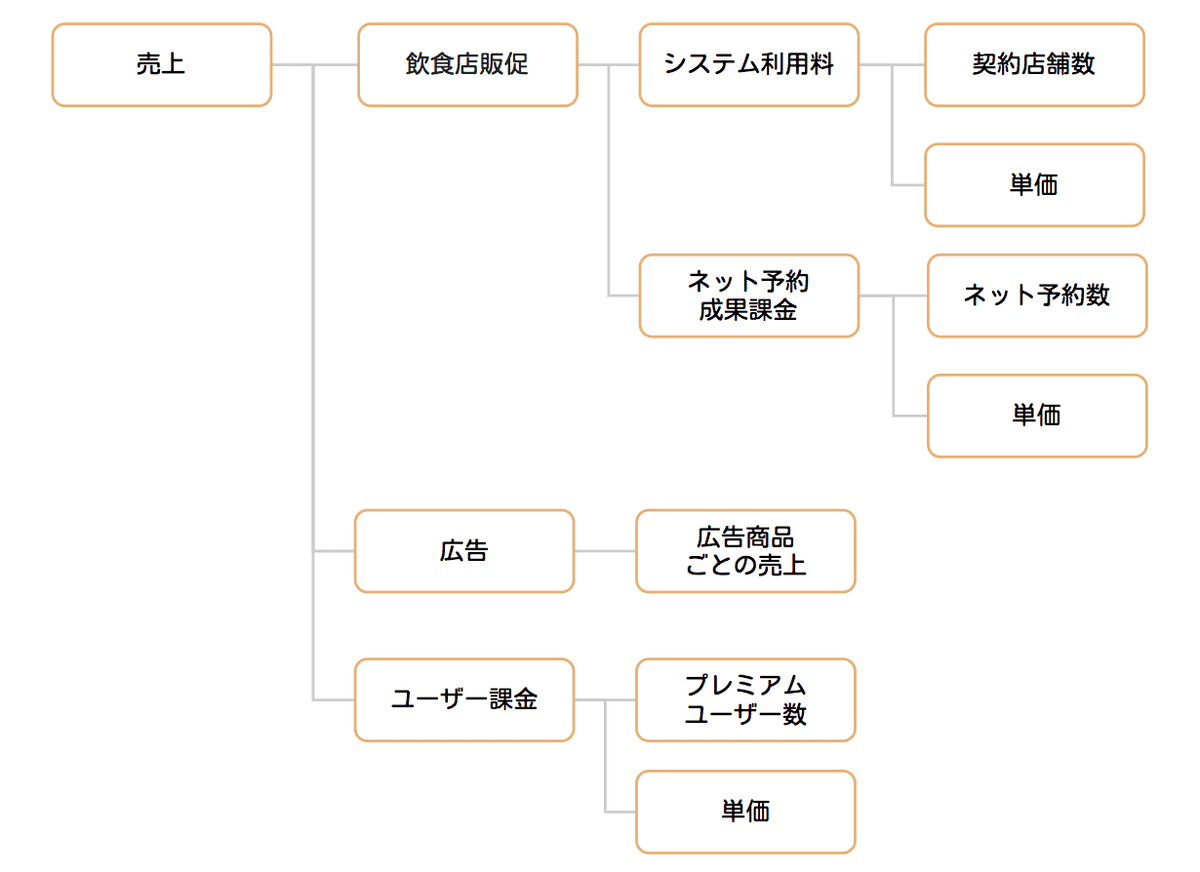 勝手にプロダクト分析】 食べログ編｜gaspa211
