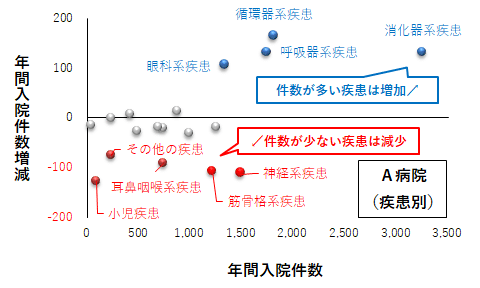 A病院疾患別実績