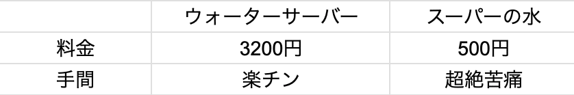 ウォーターサーバーを買うか否か 根上一茂 Note
