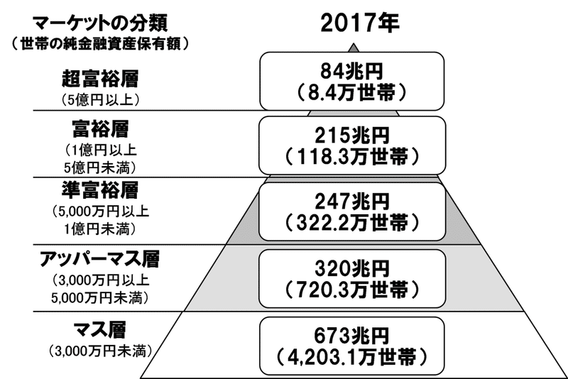 野村総研富裕層マーケット分類