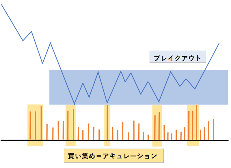 出来高とチャート分析 トレンド初動をつかめ ばーにぃ Note