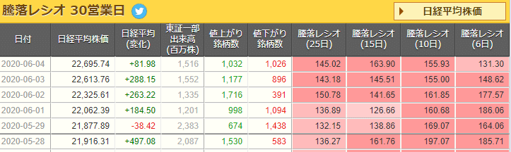 騰落レシオ0604