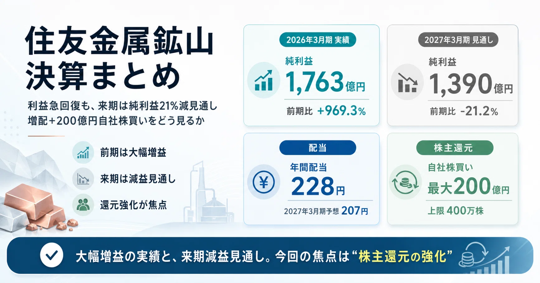 【現金まとめ】 住友金属鉱山【決算まとめ】利益急回復も、来期純利益21%減。増配