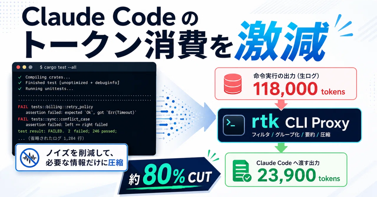 Claude Code のトークン消費を激減させる rtk という CLI プロキシ｜Ryo | AI と経営とエンジニアリング