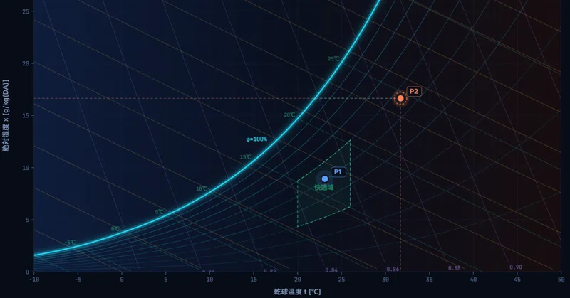 AntiGravity・Cursorを用いた環境工学ツール作成