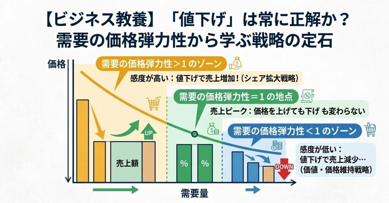 私の備忘録】「値下げ」は常に正解か？需要の価格弾力性から学ぶ戦略の 