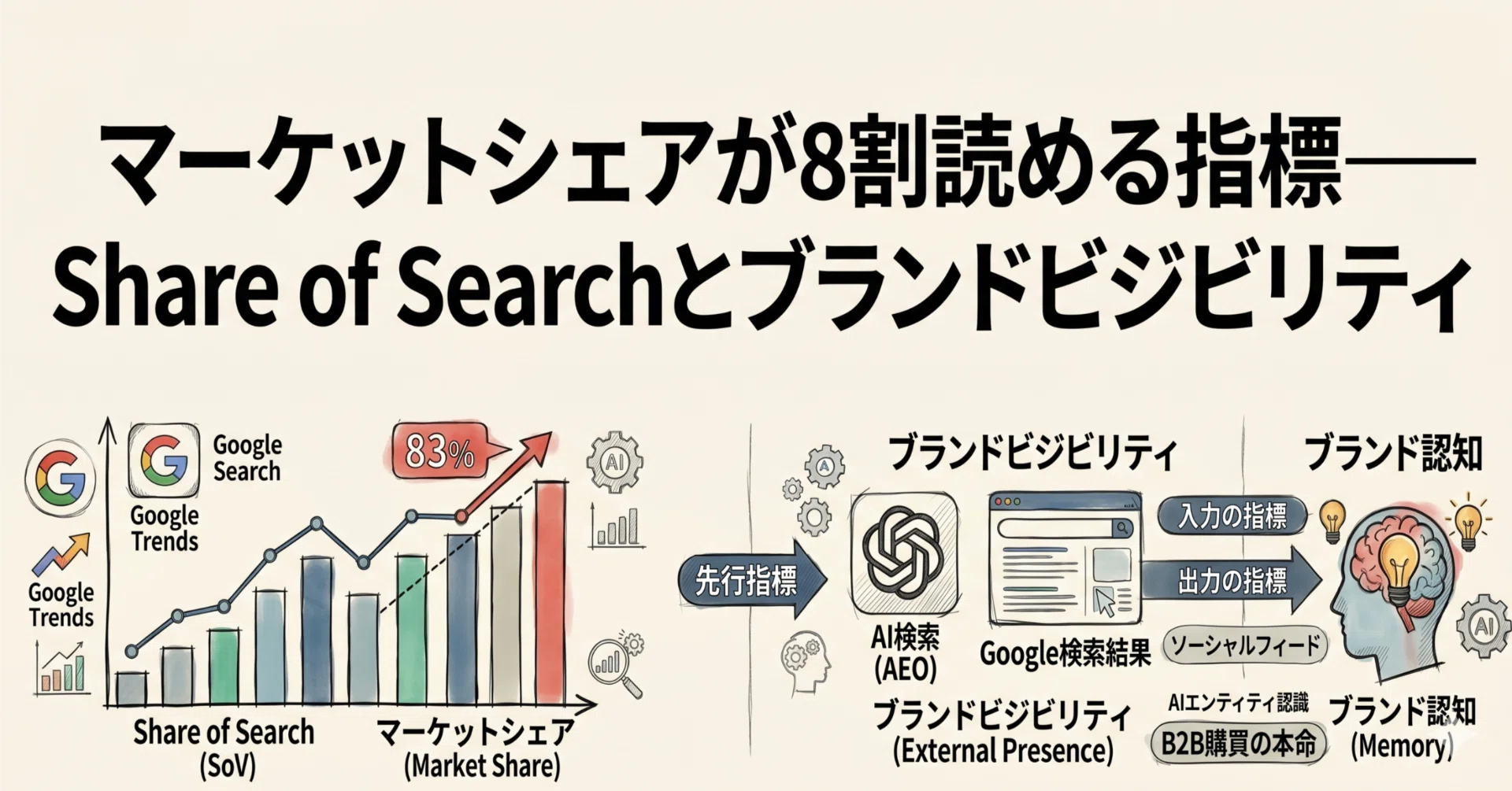 マーケットシェアが8割読める指標——Share of Searchとブランド